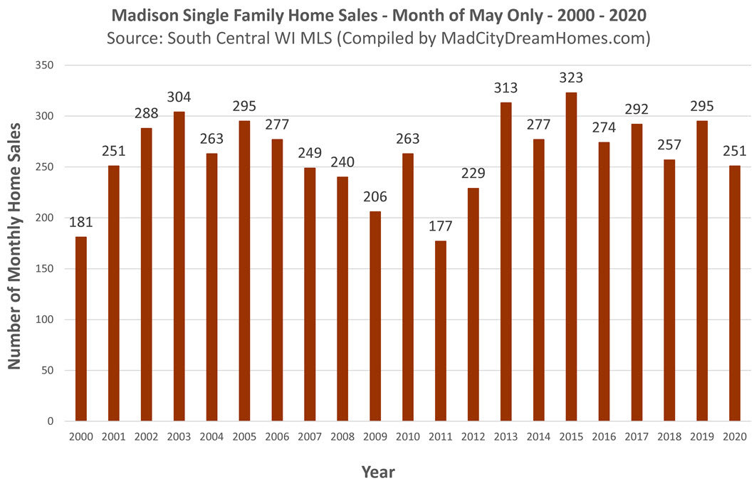 Madison WI Home Sales May 2020
